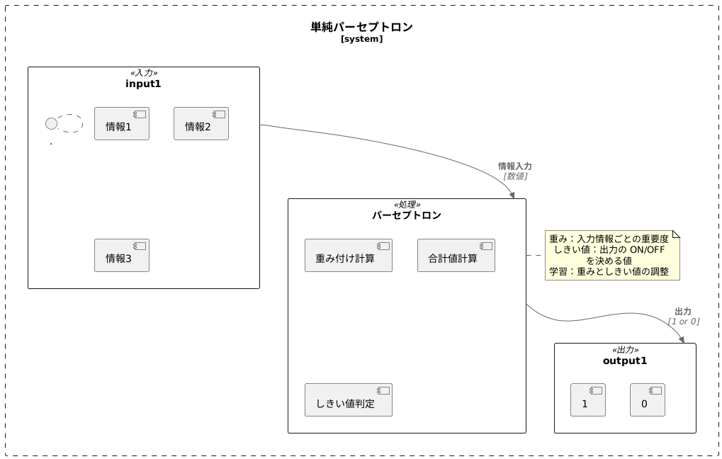 単純パーセプトロンの仕組み