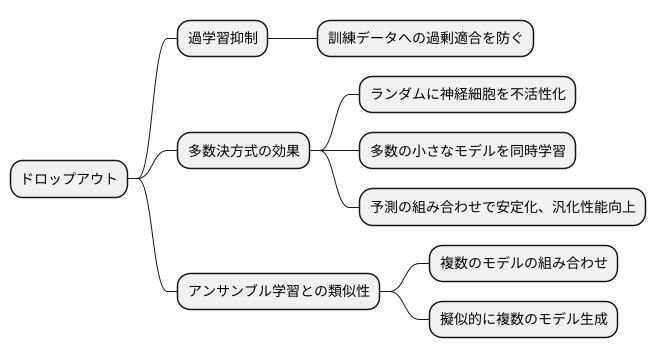 ドロップアウトの効果