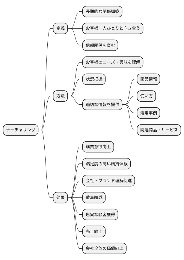 見込み客との関係を築く
