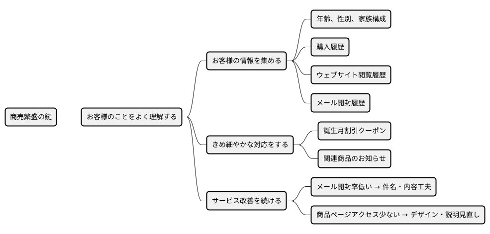 顧客理解の重要性