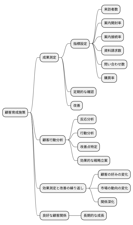 効果測定と改善