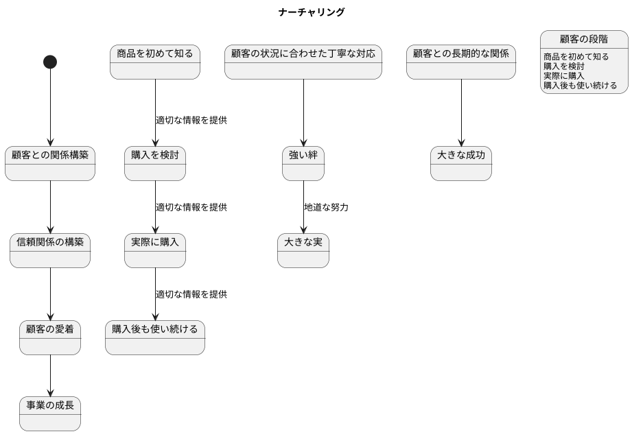 長期的な視点で顧客と向き合う