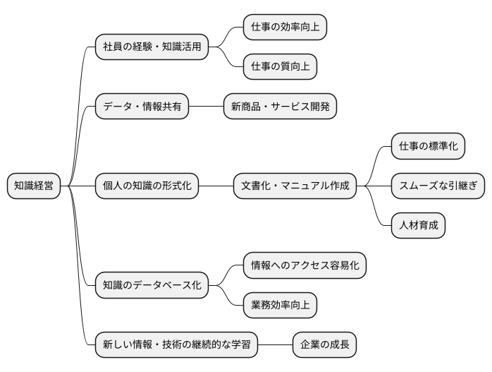 知識経営とは
