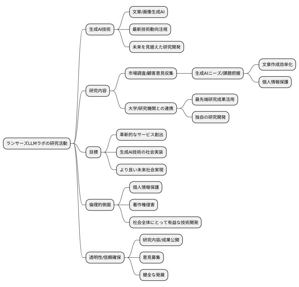 未来を見据えた研究