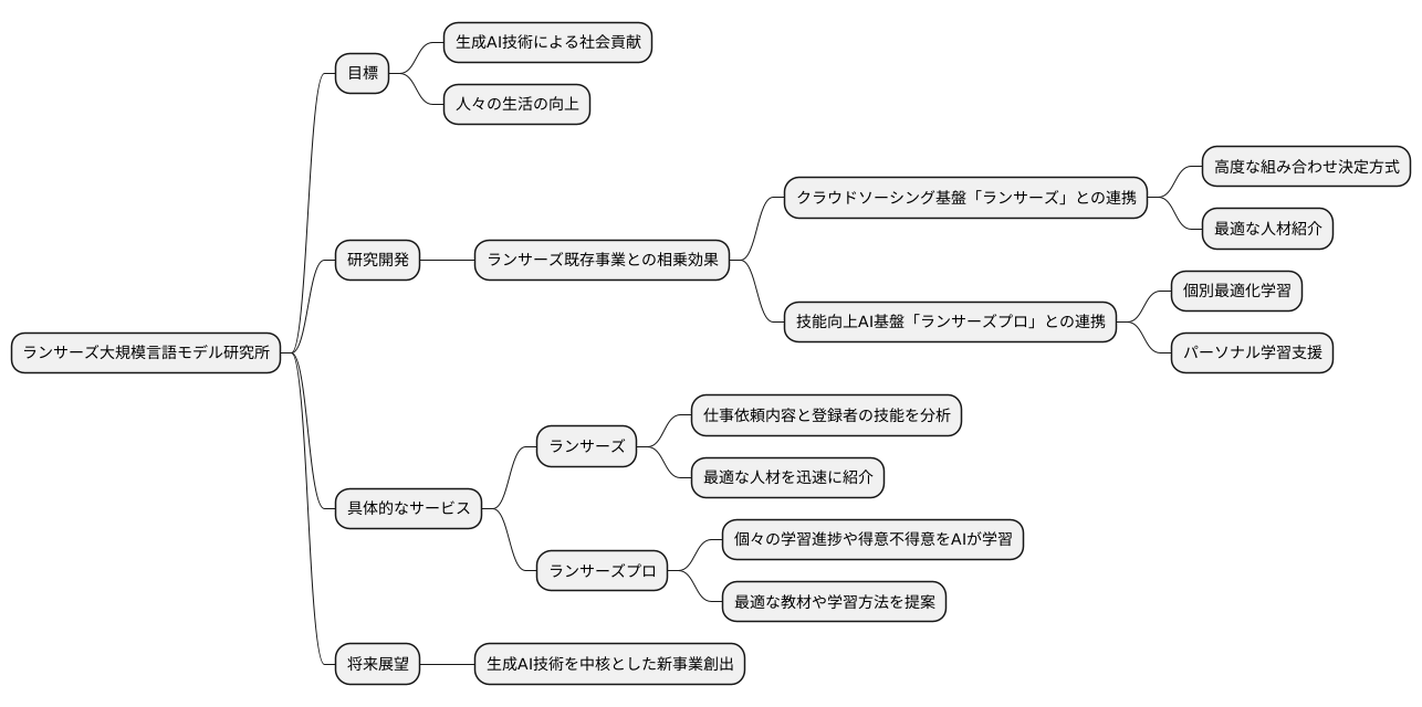 革新的なサービス開発