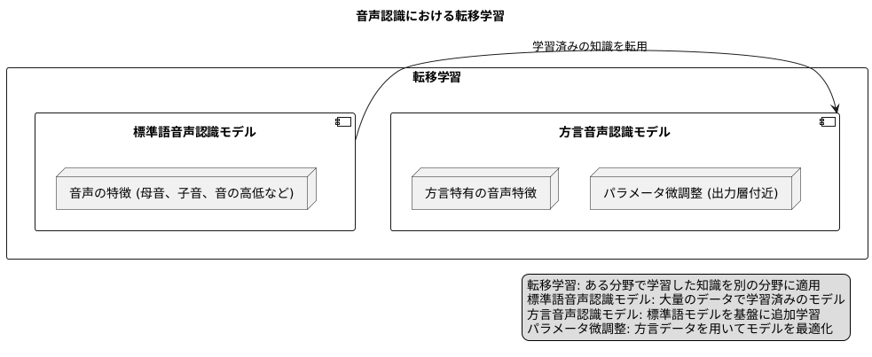 音声認識における活用例