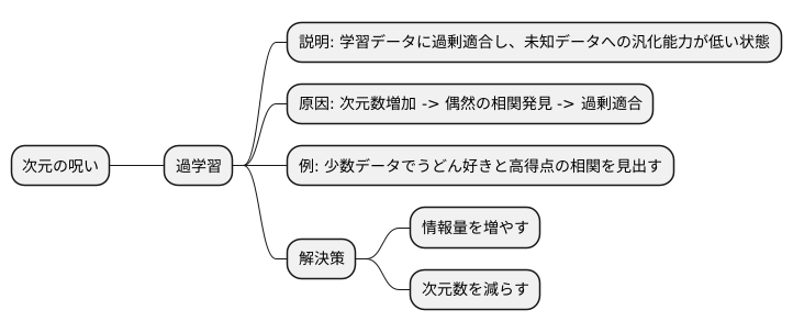 過学習との関連性