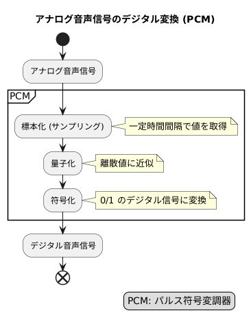 音声のデジタル化