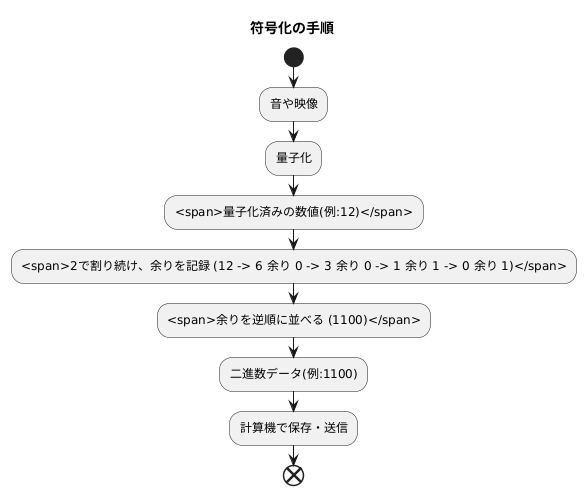 符号化:数値を二進数に変換