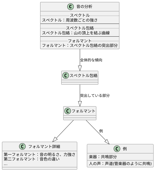 スペクトル包絡とフォルマント