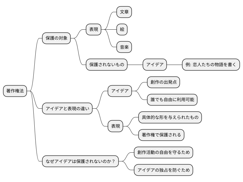 アイデアと表現の区別