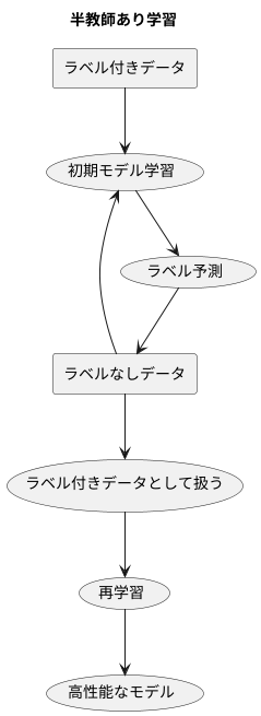 半教師あり学習とは