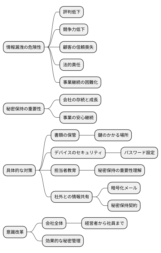 秘密管理の重要性