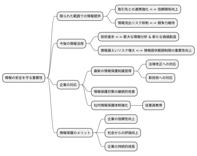 これからのデータ保護