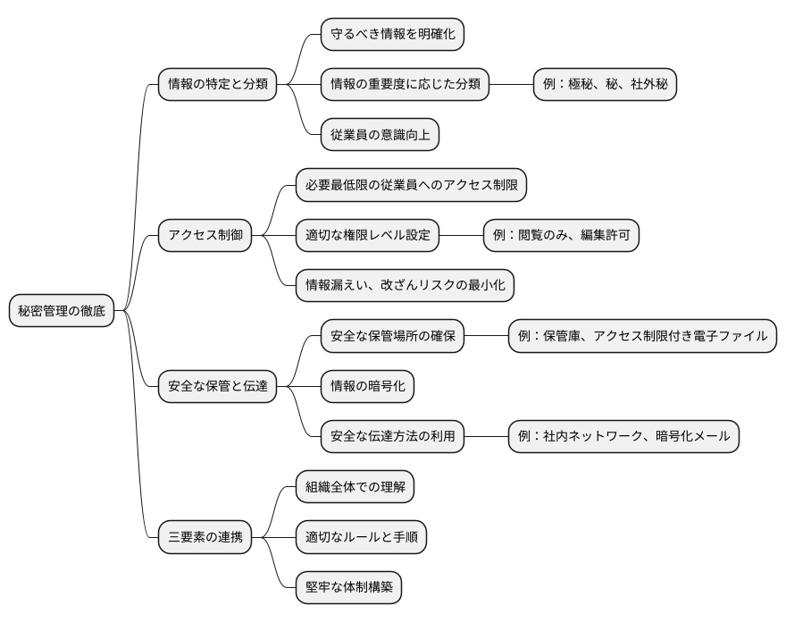 秘密管理の3つの要素