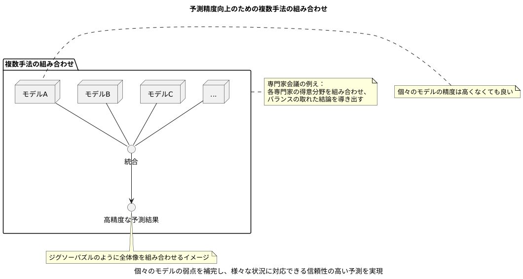 高い予測精度の実現