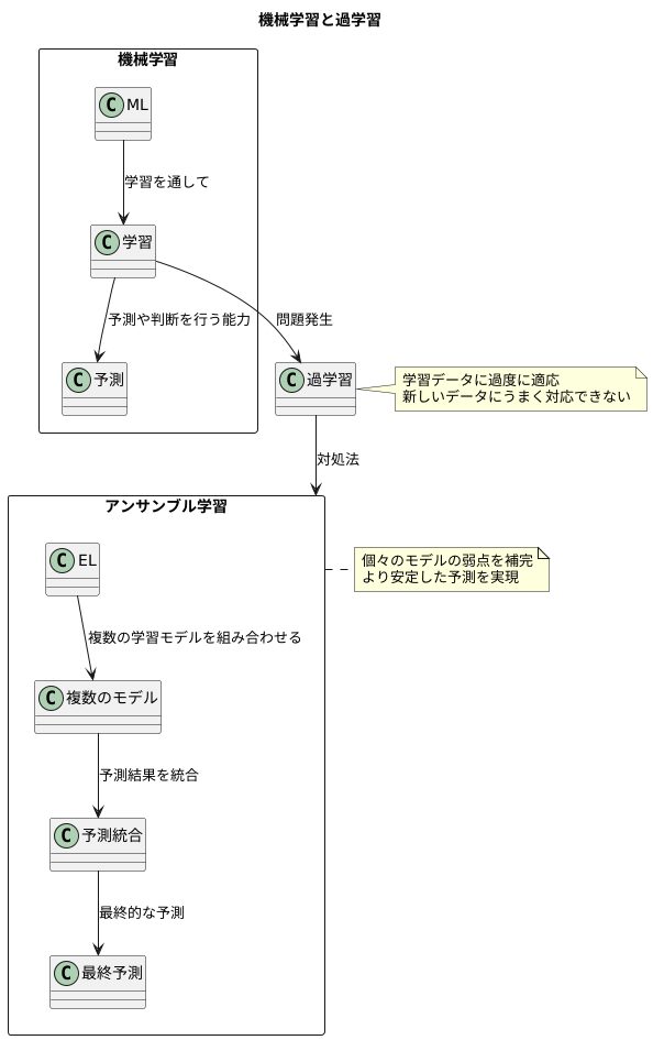 過学習への対応