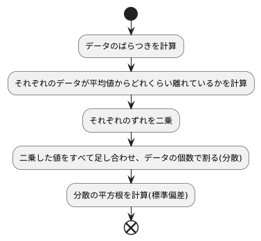 計算方法