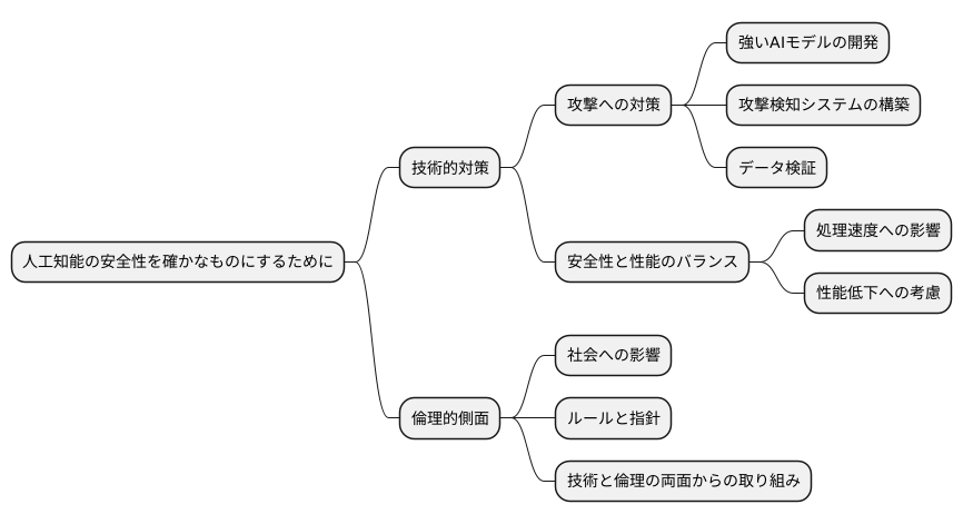 対策と課題：安全なＡＩ実現に向けて