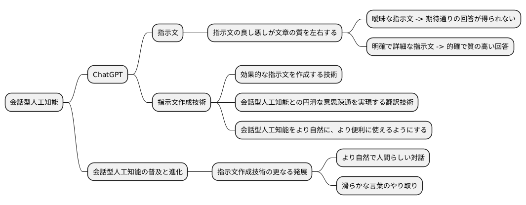 会話型人工知能との関連