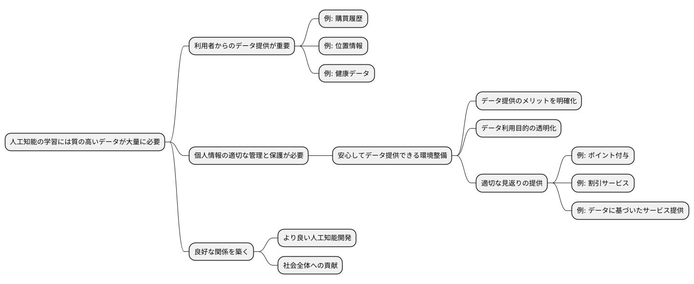 ユーザからのデータ提供