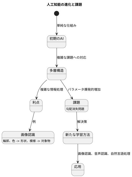 多層構造と学習の難しさ