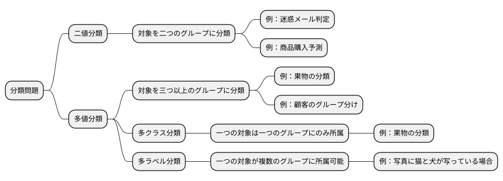 分類問題の種類