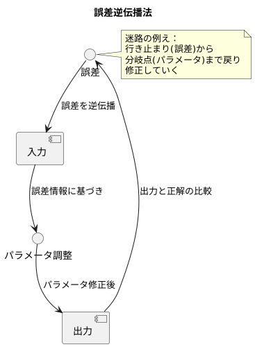 誤差逆伝播法の登場