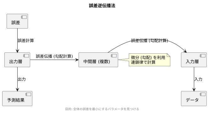 誤差逆伝播法の仕組み