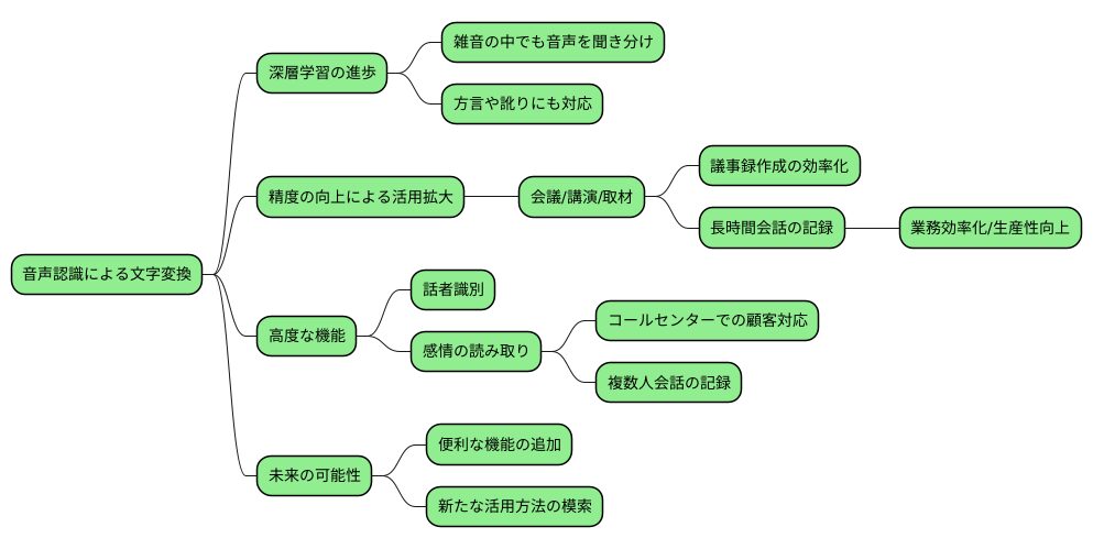 音声認識による文字変換