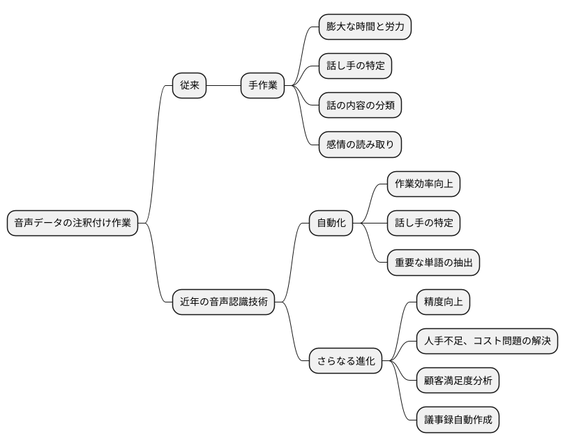 アノテーション作業の自動化