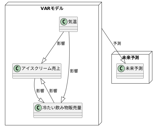 複数データの関係性を紐解く