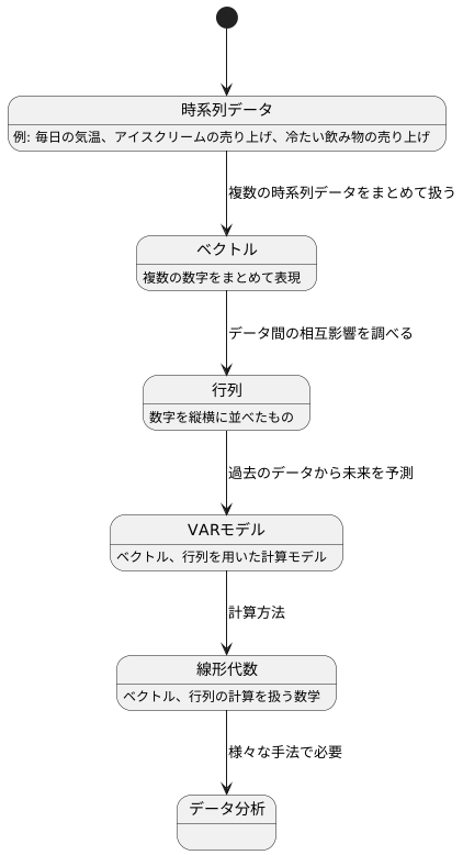 ベクトルと行列の活用