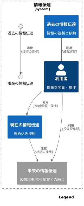 技術の進化と展望
