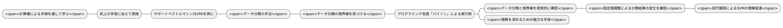 プログラムでさらに深く学ぶ
