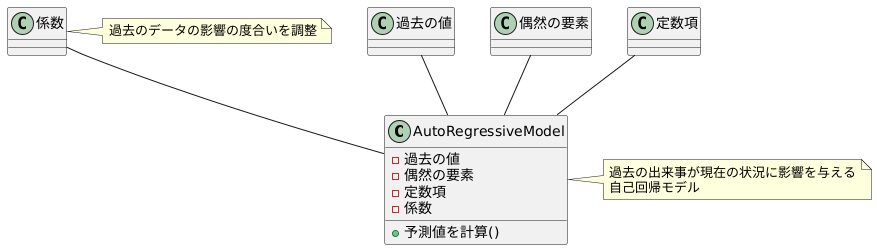 モデルの仕組み