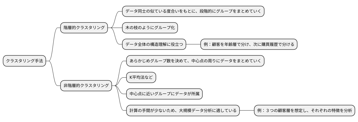 クラスタリングの種類