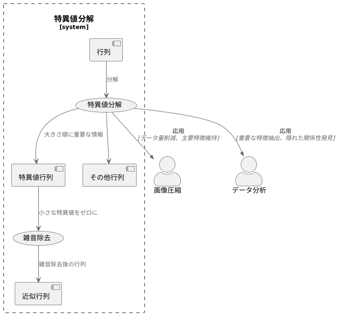 重要な情報抽出