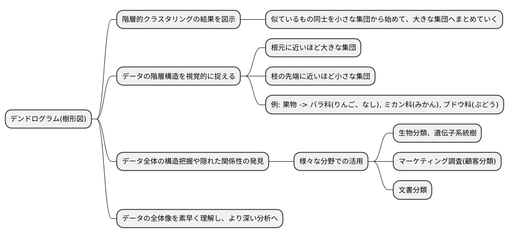 デンドログラムとは