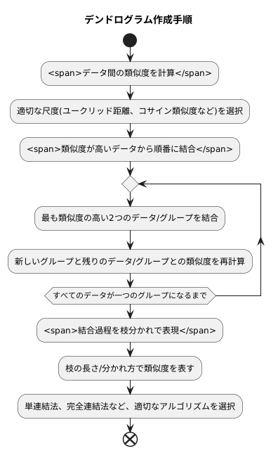 デンドログラムの作成方法