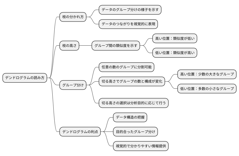 デンドログラムの解釈