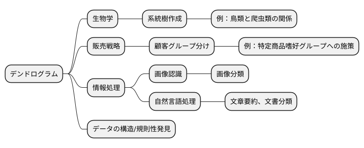 デンドログラムの活用例