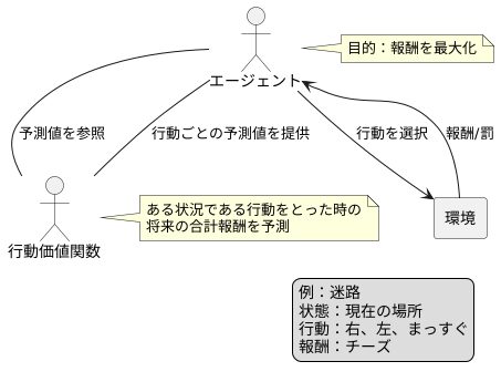 行動価値関数