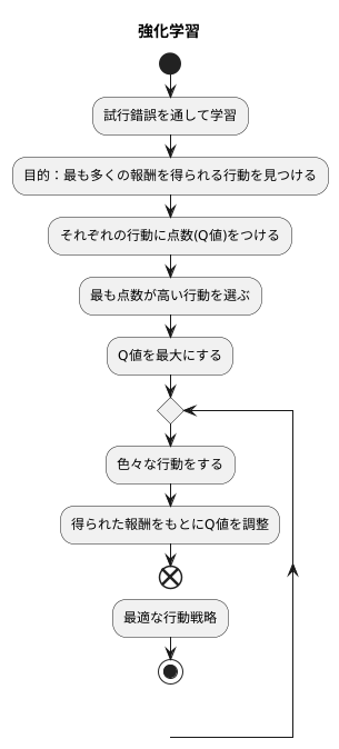Q値の最適化