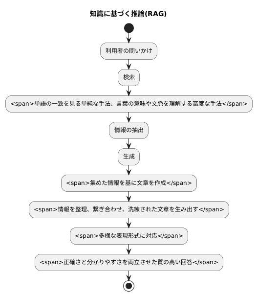 RAGの仕組み