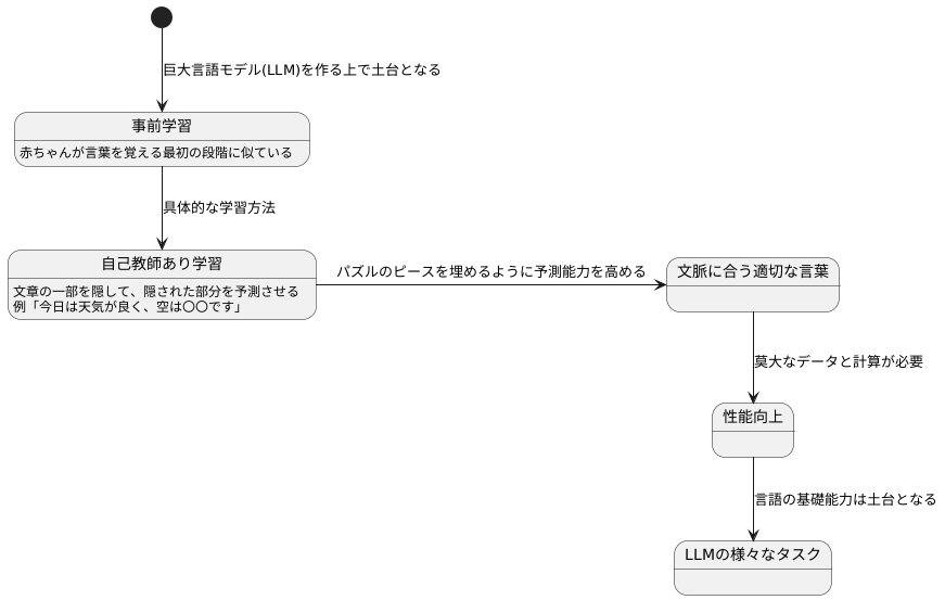事前学習の仕組み
