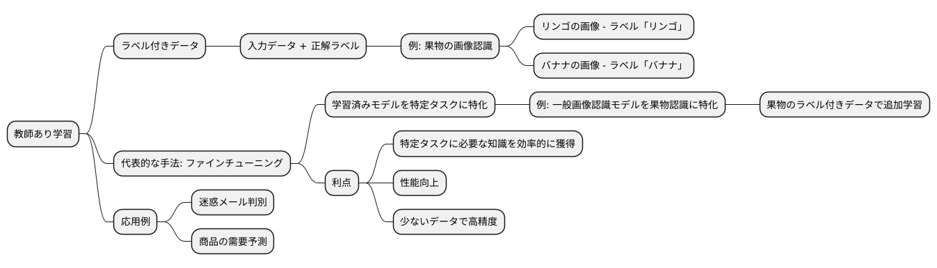 教師あり学習の活用