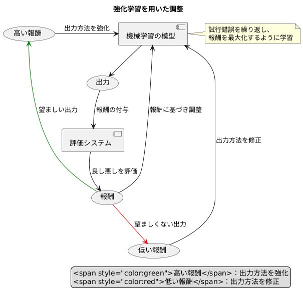 強化学習による調整