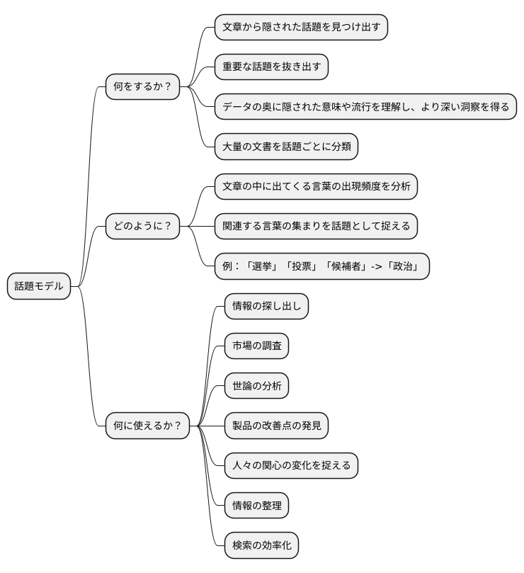 話題モデルとは