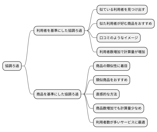 協調フィルタリングの種類